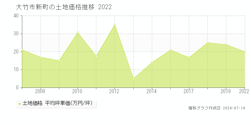 大竹市新町の土地価格推移グラフ 
