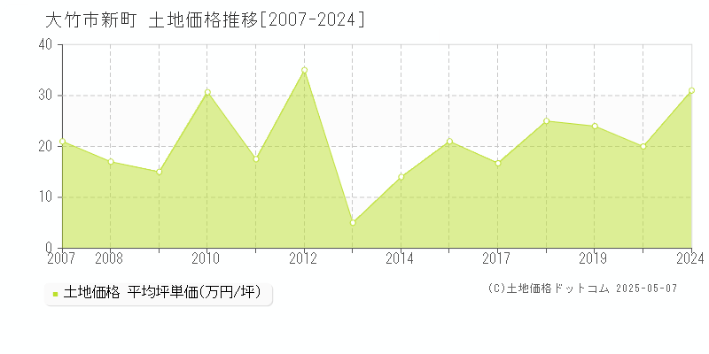 大竹市新町の土地価格推移グラフ 