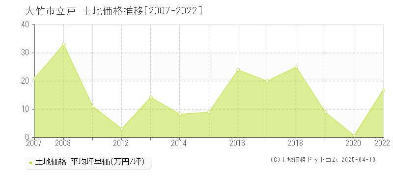 大竹市立戸の土地価格推移グラフ 