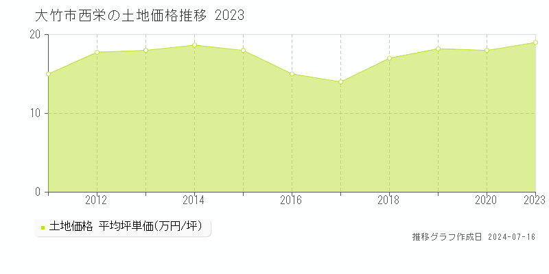 大竹市西栄の土地価格推移グラフ 