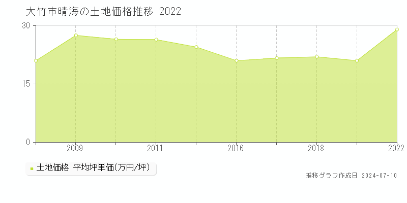 大竹市晴海の土地価格推移グラフ 