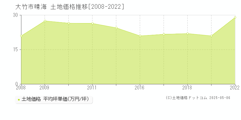 大竹市晴海の土地価格推移グラフ 