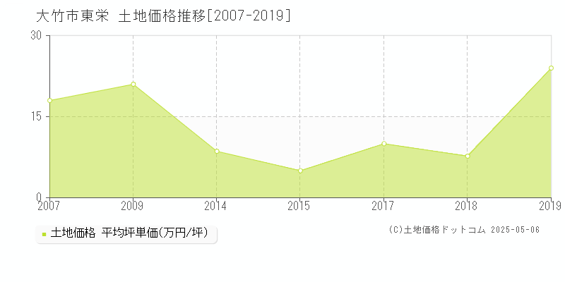 東栄(大竹市)の土地価格推移グラフ(坪単価)[2007-2019年]