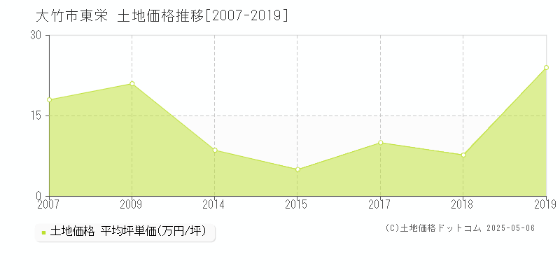 大竹市東栄の土地価格推移グラフ 