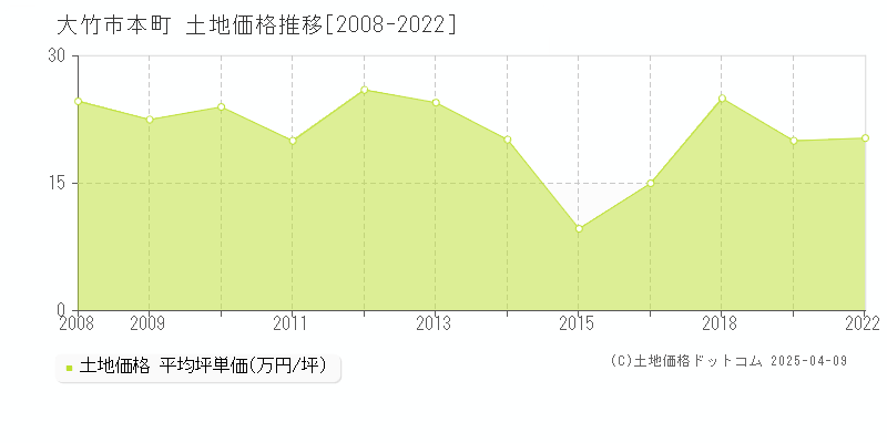 大竹市本町の土地価格推移グラフ 