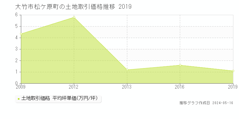 大竹市松ケ原町の土地取引価格推移グラフ 