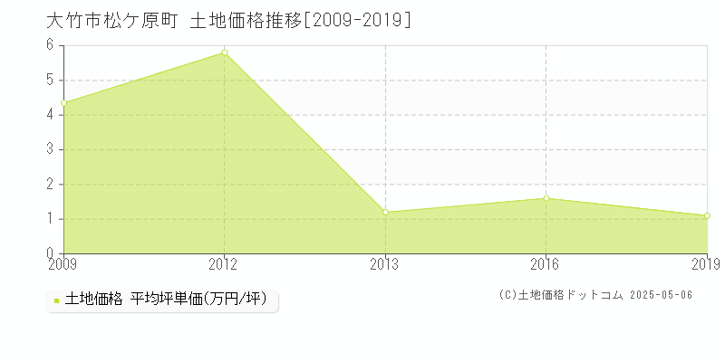 松ケ原町(大竹市)の土地価格推移グラフ(坪単価)[2009-2019年]