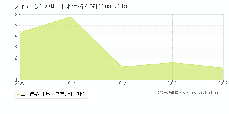 大竹市松ケ原町の土地取引価格推移グラフ 