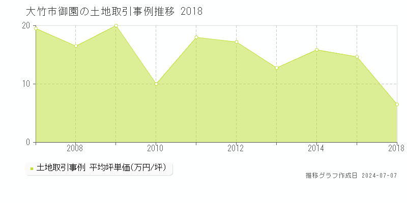 大竹市御園の土地価格推移グラフ 
