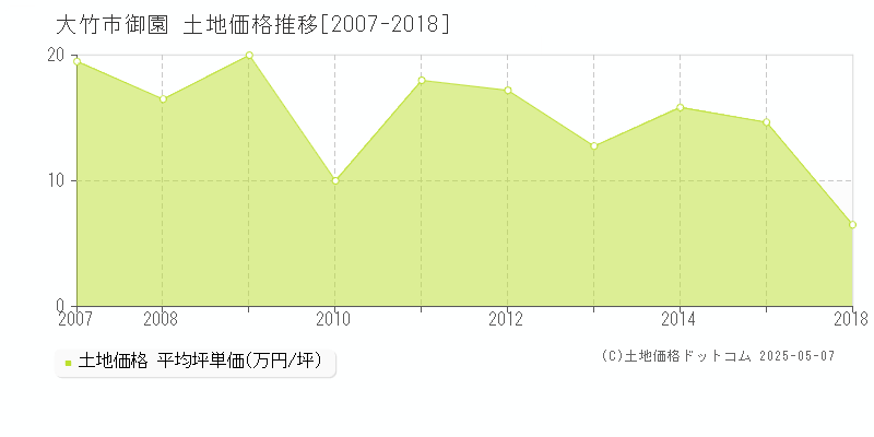 大竹市御園の土地価格推移グラフ 