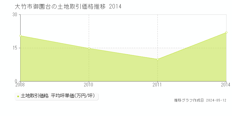 大竹市御園台の土地価格推移グラフ 