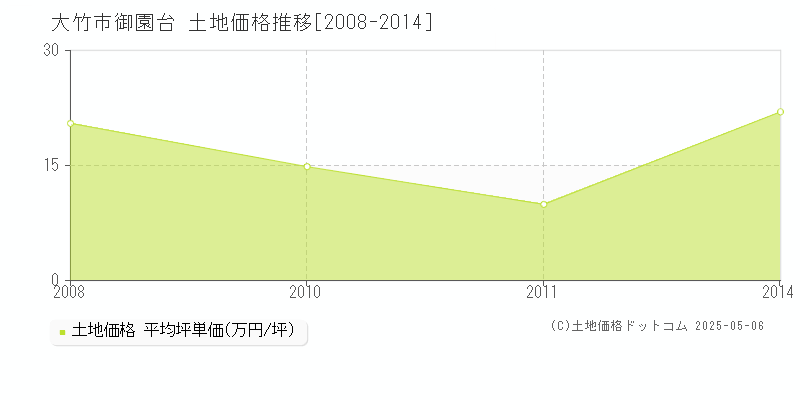 御園台(大竹市)の土地価格推移グラフ(坪単価)[2008-2014年]