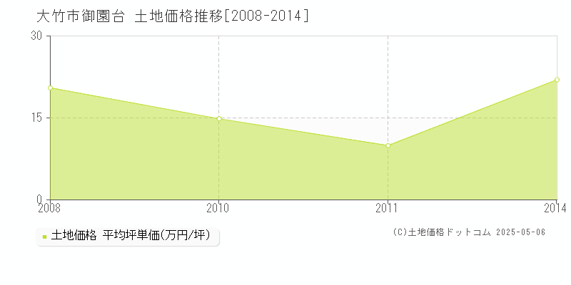 大竹市御園台の土地価格推移グラフ 