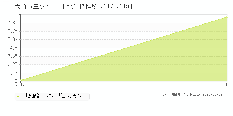 三ツ石町(大竹市)の土地価格推移グラフ(坪単価)[2017-2019年]