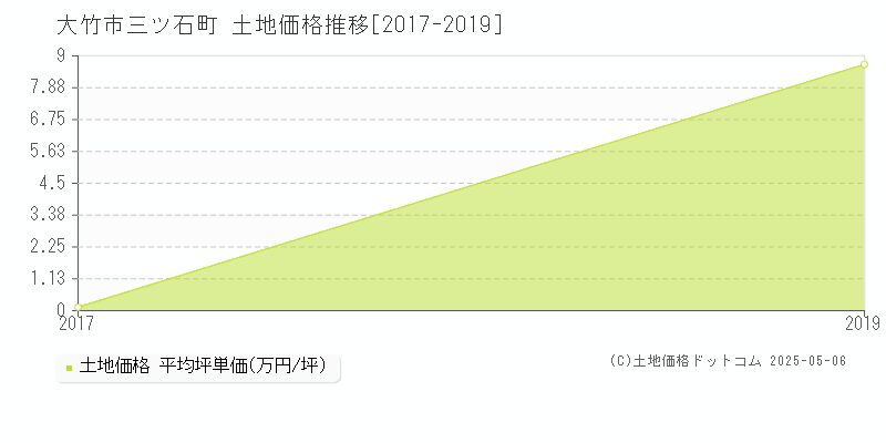 大竹市三ツ石町の土地価格推移グラフ 