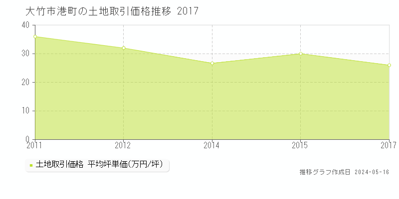大竹市港町の土地価格推移グラフ 