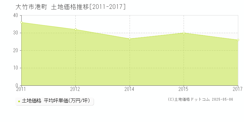 港町(大竹市)の土地価格推移グラフ(坪単価)[2011-2017年]