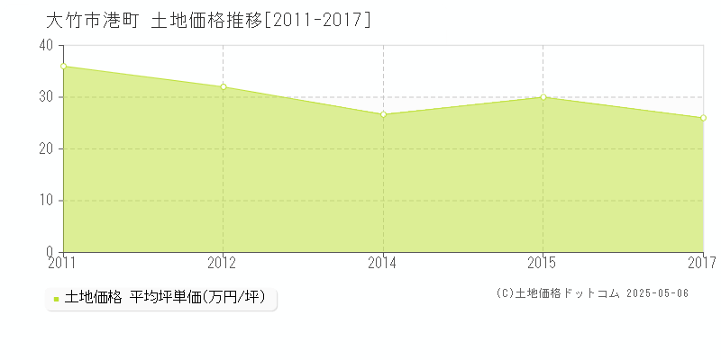 大竹市港町の土地価格推移グラフ 