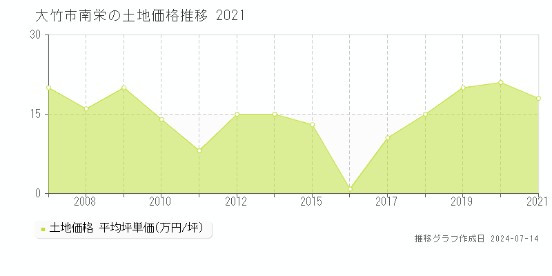 大竹市南栄の土地価格推移グラフ 