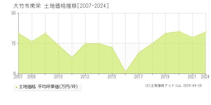 大竹市南栄の土地価格推移グラフ 