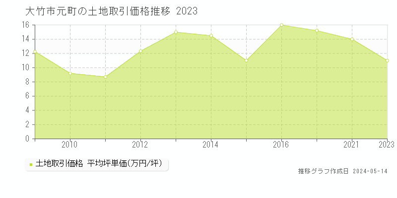 大竹市元町の土地価格推移グラフ 