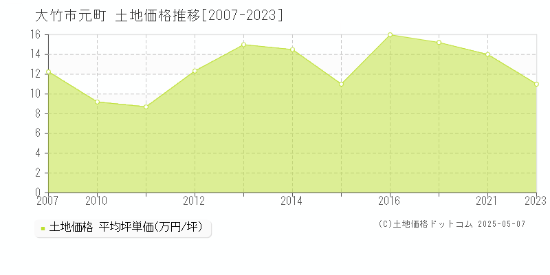 元町(大竹市)の土地価格推移グラフ(坪単価)[2007-2023年]