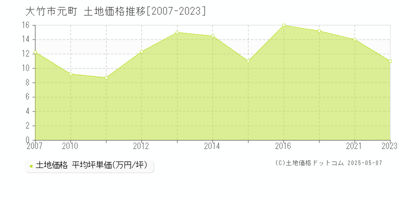 大竹市元町の土地価格推移グラフ 