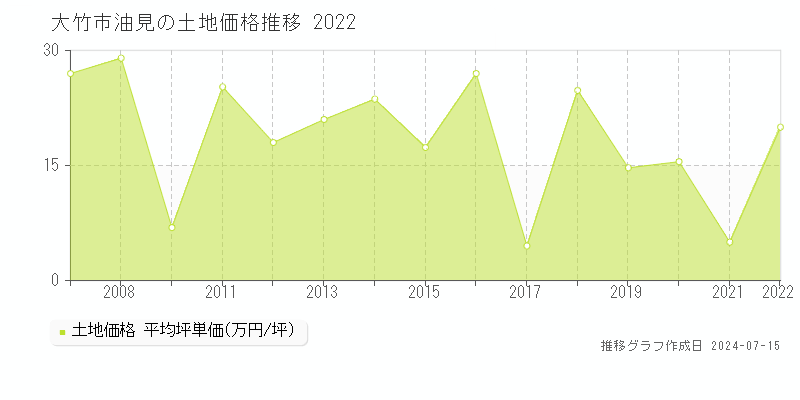 大竹市油見の土地価格推移グラフ 