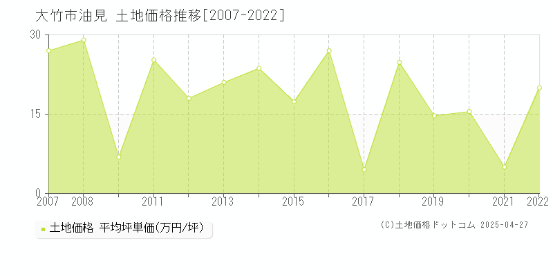 大竹市油見の土地価格推移グラフ 