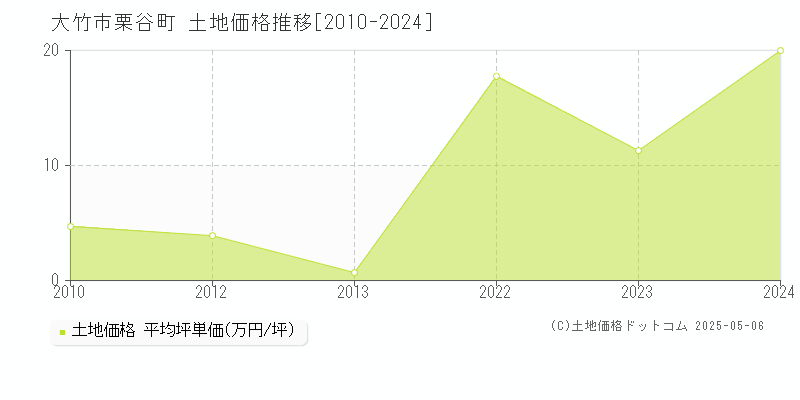 栗谷町(大竹市)の土地価格推移グラフ(坪単価)[2010-2024年]