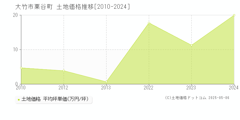 大竹市栗谷町の土地価格推移グラフ 