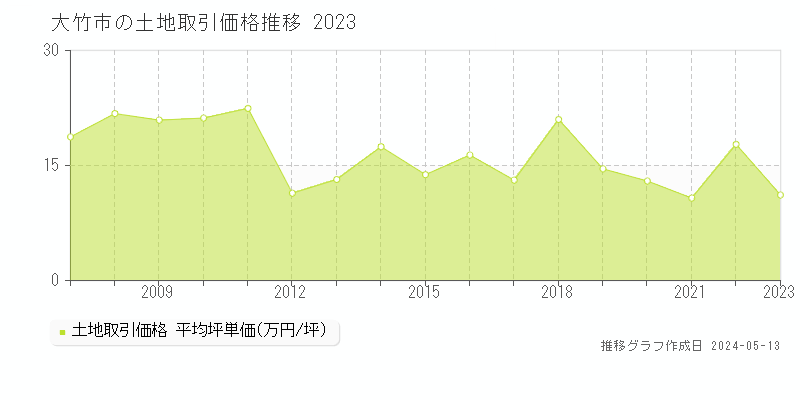大竹市全域の土地価格推移グラフ 