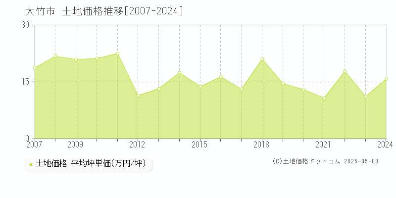 大竹市(広島県)の土地価格推移グラフ(坪単価)[2007-2024年]