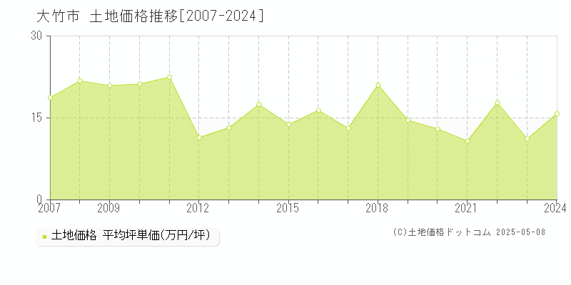 大竹市の土地価格推移グラフ 