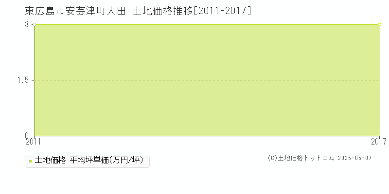 安芸津町大田(東広島市)の土地価格推移グラフ(坪単価)[2011-2017年]