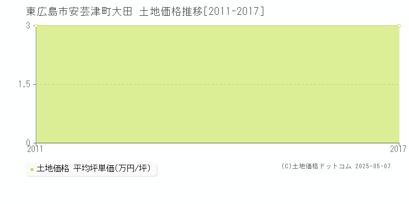 東広島市安芸津町大田の土地取引事例推移グラフ 