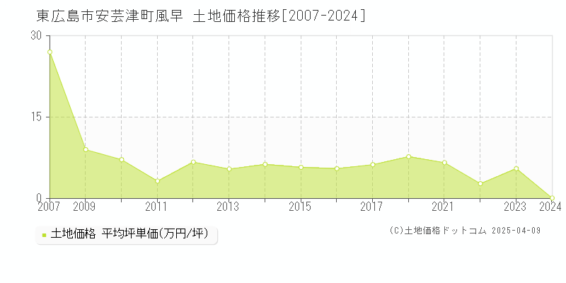 東広島市安芸津町風早の土地価格推移グラフ 