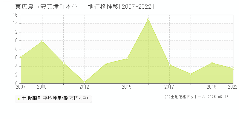 安芸津町木谷(東広島市)の土地価格推移グラフ(坪単価)[2007-2022年]