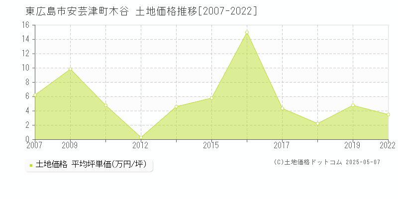 東広島市安芸津町木谷の土地取引事例推移グラフ 