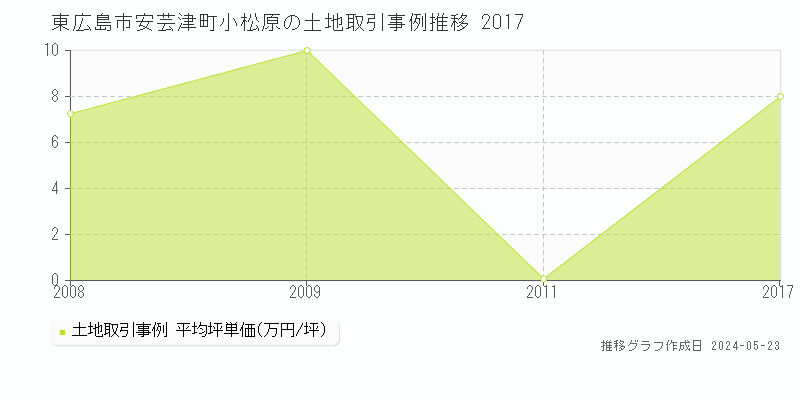 東広島市安芸津町小松原の土地価格推移グラフ 