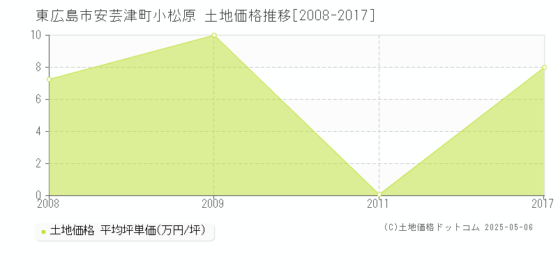 安芸津町小松原(東広島市)の土地価格推移グラフ(坪単価)[2008-2017年]