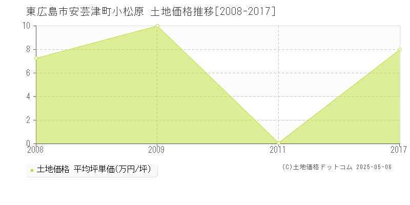 東広島市安芸津町小松原の土地取引事例推移グラフ 