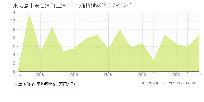 東広島市安芸津町三津の土地価格推移グラフ 