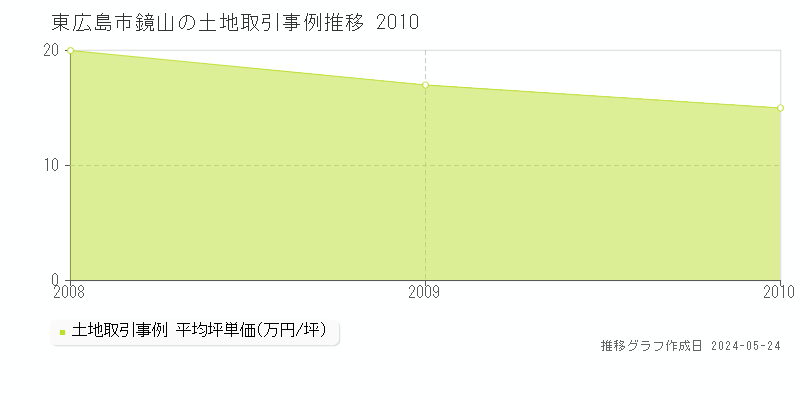 東広島市鏡山の土地価格推移グラフ 