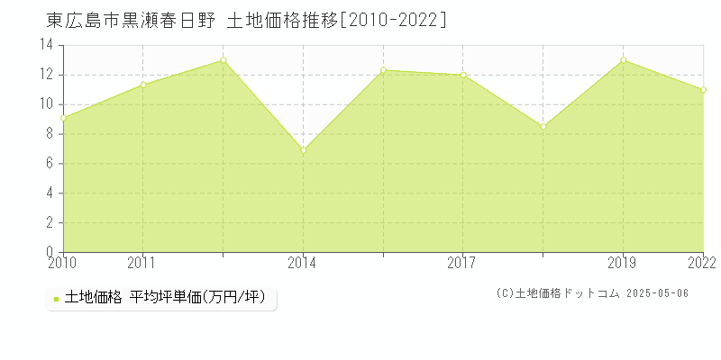 黒瀬春日野(東広島市)の土地価格推移グラフ(坪単価)[2010-2022年]