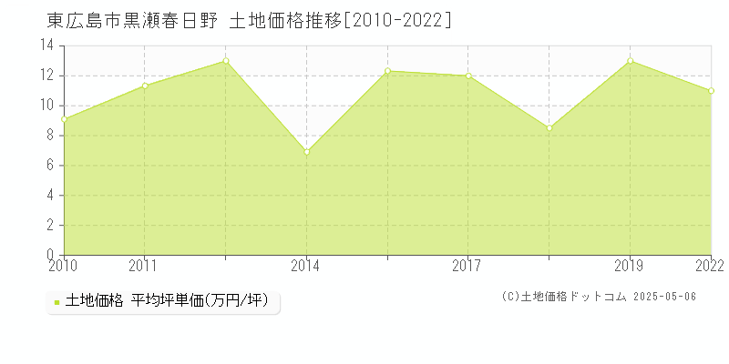 東広島市黒瀬春日野の土地価格推移グラフ 