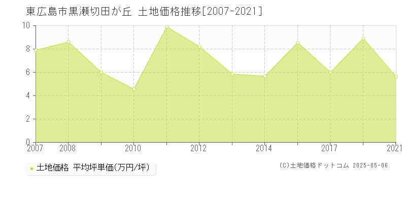 黒瀬切田が丘(東広島市)の土地価格推移グラフ(坪単価)[2007-2021年]