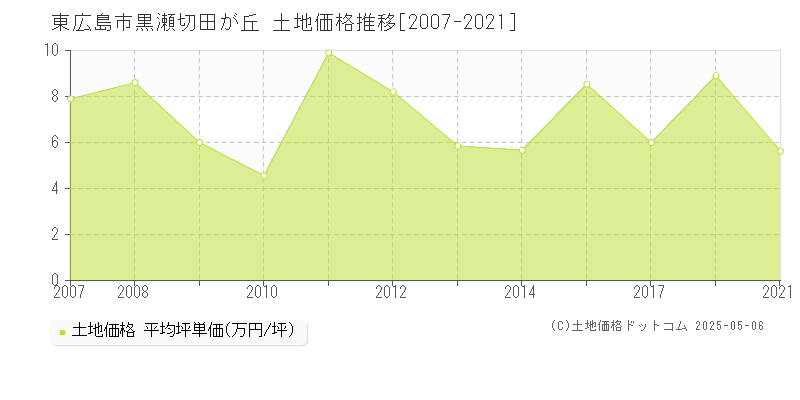 東広島市黒瀬切田が丘の土地価格推移グラフ 