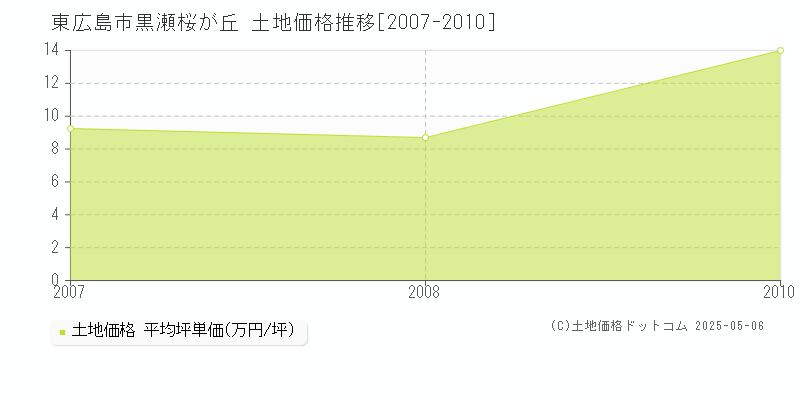 黒瀬桜が丘(東広島市)の土地価格推移グラフ(坪単価)[2007-2010年]