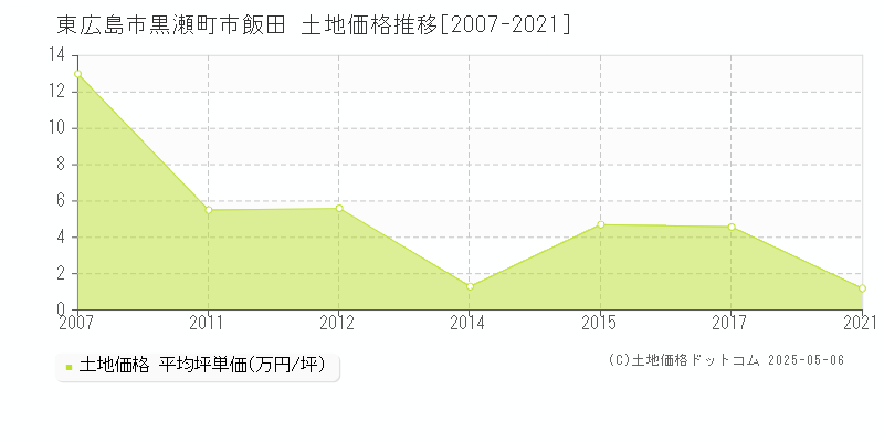 黒瀬町市飯田(東広島市)の土地価格推移グラフ(坪単価)[2007-2021年]